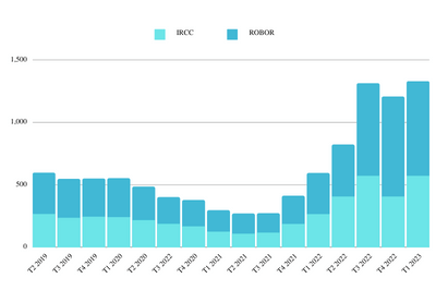 Indicele IRCC vs. ROBOR
