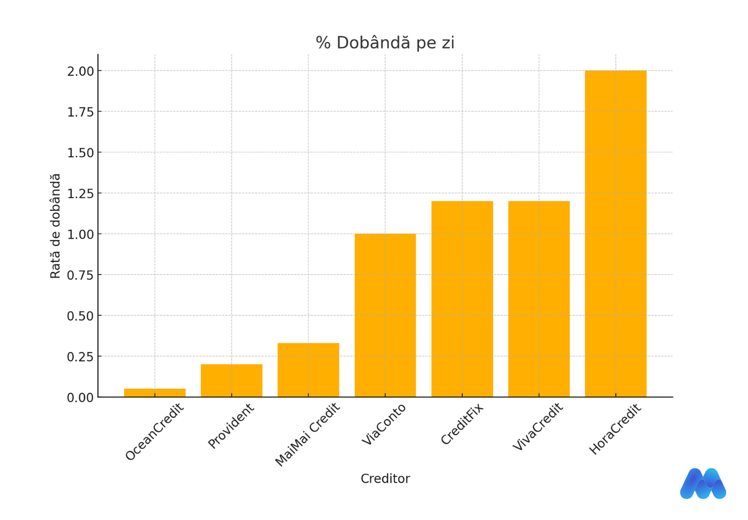 Dobândă/zi de la diferiți creditori online în România